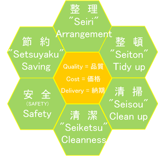 Promotion of 6S activities・整理整頓清掃清潔安全節約. That is,整理=Arrangement, 整頓=Tidy up, 清掃=Clean up, 清潔= Cleanness, 安全=Safety, and 節約=Saving