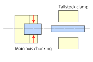 Machanism of friction welding 1. Tighten the spindle chuck.