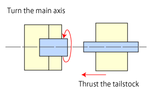 Machanism of friction welding 3.turn the main axis and thrust the tailstock.