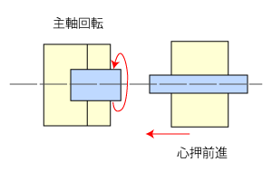 摩擦圧接・摩擦接合のしくみ3。主軸を回転させ、心押を主軸側に前進。