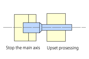Machanism of friction welding 5.Stop the main axis and upset processing