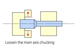Machanism of friction welding 6. Losen the main axis chucking