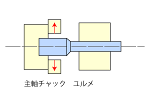 摩擦圧接・摩擦接合のしくみ6。主軸チャックをゆるめる。