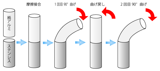 精密工業小径丸棒とパイプ試験片工程。純アルミとステンレスを摩擦接合し、曲げ試験を行いました。