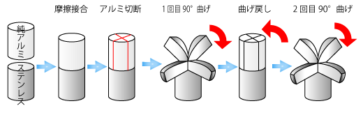 Process of bending test : friction welding large diameter round bar