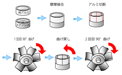 Process of bending test : friction welding large diameter pipe